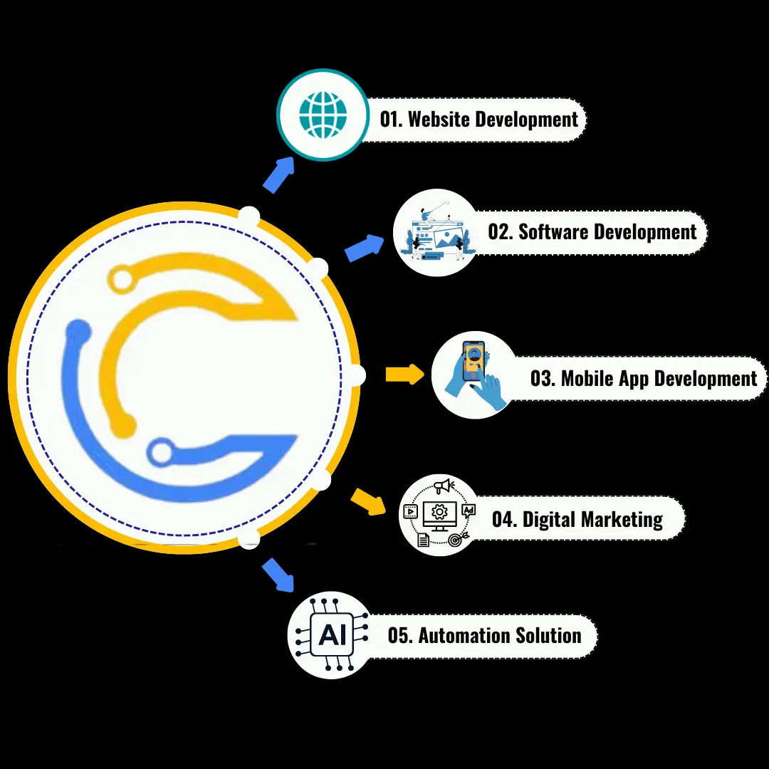 Infographic of Codiastic Soft's services