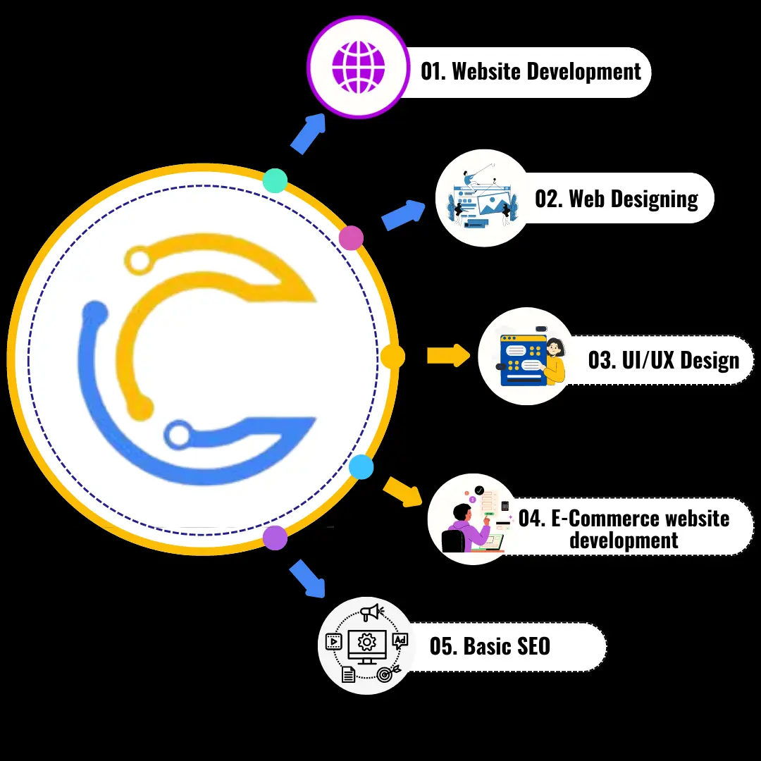 Infographic of Website development services